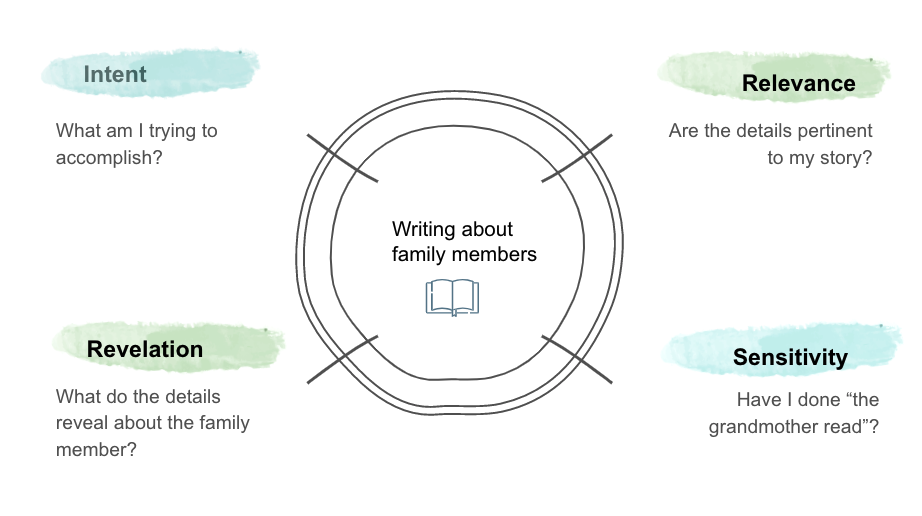 Graphic showing cycle of relevancy in information needed for memoir