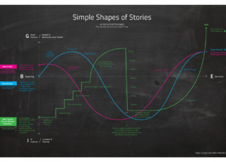 Watch Kurt Vonnegut demystify story structure with a fairy tale and a piece of chalk