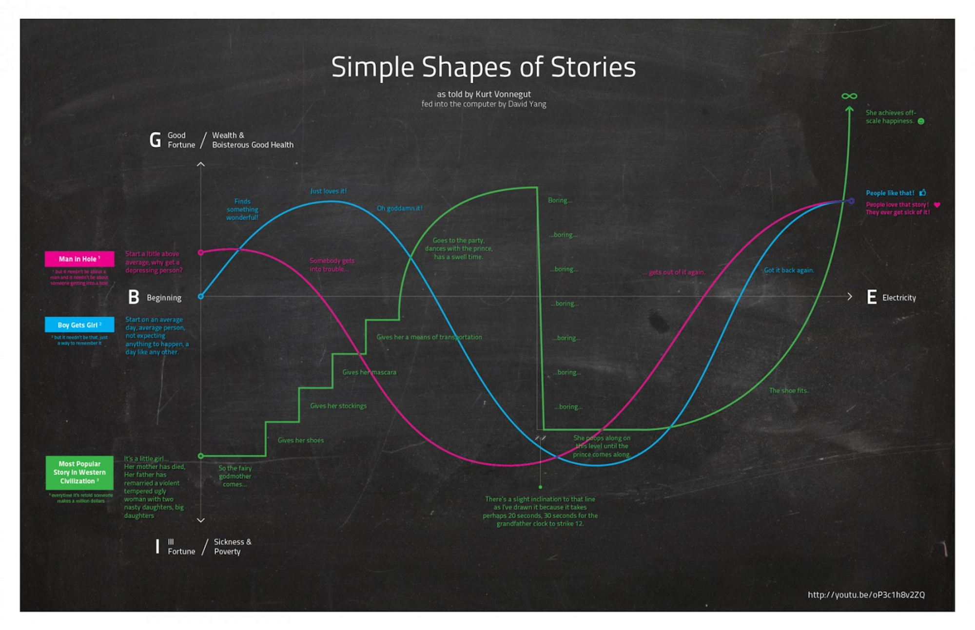 Image for Watch Kurt Vonnegut demystify story structure with a fairy tale and a piece of chalk