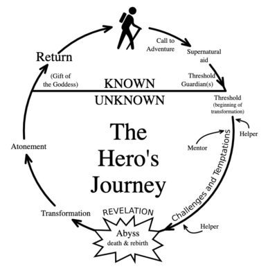 Diagram of the hero's journey