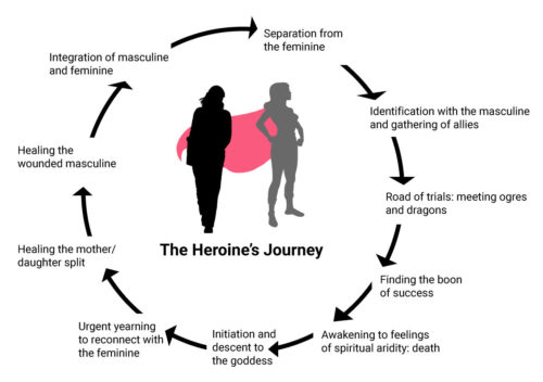 Diagram of the heroine's journey