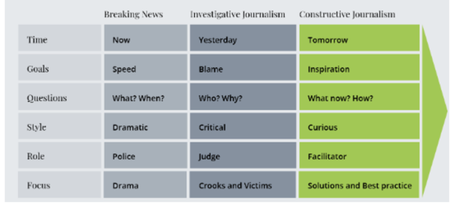 Graphic of Denmark's Constructive Journalism model