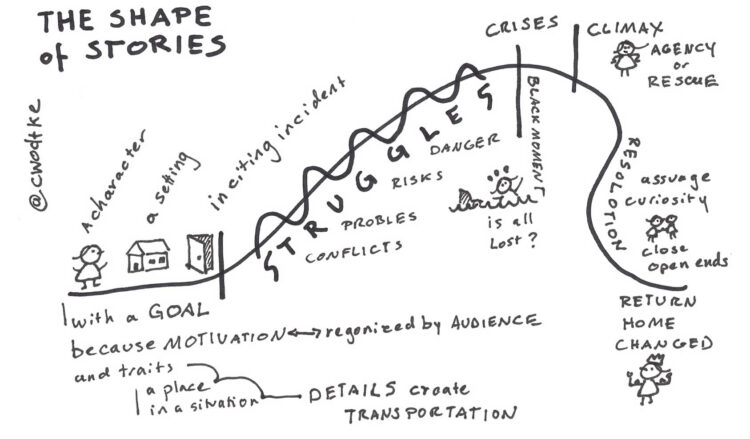 Sketch of the classic narrative story arc.
